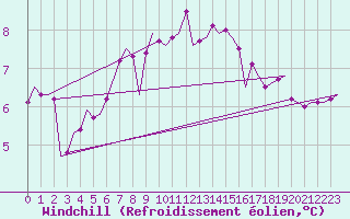 Courbe du refroidissement olien pour Brize Norton
