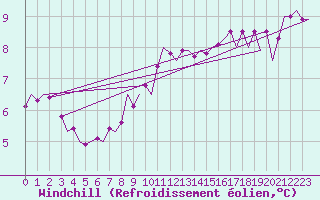 Courbe du refroidissement olien pour Deelen