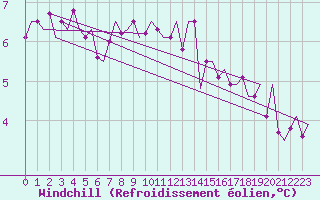 Courbe du refroidissement olien pour Wittmundhaven