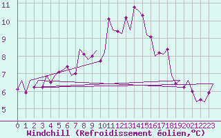 Courbe du refroidissement olien pour Waddington