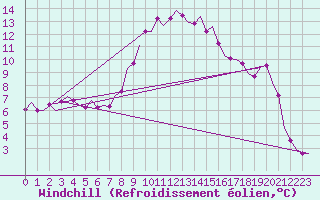 Courbe du refroidissement olien pour Northolt