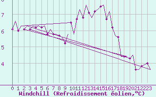Courbe du refroidissement olien pour Bremen
