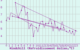 Courbe du refroidissement olien pour Platform P11-b Sea