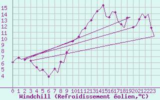 Courbe du refroidissement olien pour Platform Awg-1 Sea