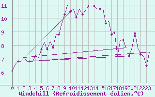 Courbe du refroidissement olien pour Dublin (Ir)