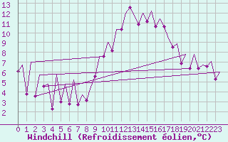 Courbe du refroidissement olien pour Asturias / Aviles