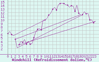 Courbe du refroidissement olien pour Bueckeburg