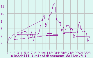 Courbe du refroidissement olien pour Groningen Airport Eelde