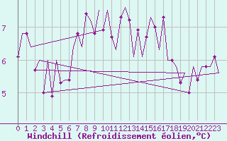 Courbe du refroidissement olien pour Vlieland