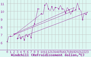 Courbe du refroidissement olien pour Amsterdam Airport Schiphol