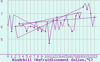 Courbe du refroidissement olien pour Linz / Hoersching-Flughafen