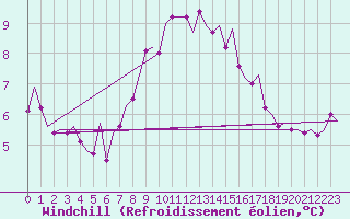 Courbe du refroidissement olien pour Dublin (Ir)