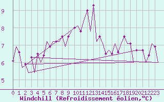 Courbe du refroidissement olien pour Lappeenranta