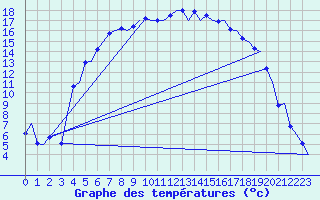 Courbe de tempratures pour Vidsel