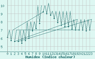 Courbe de l'humidex pour Suceava / Salcea