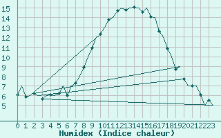 Courbe de l'humidex pour Huesca (Esp)