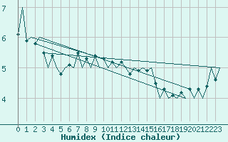 Courbe de l'humidex pour Wittmundhaven