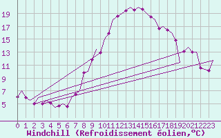 Courbe du refroidissement olien pour Linz / Hoersching-Flughafen