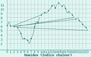 Courbe de l'humidex pour Shannon Airport