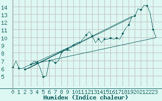 Courbe de l'humidex pour Cork Airport