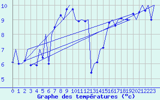 Courbe de tempratures pour Jersey (UK)