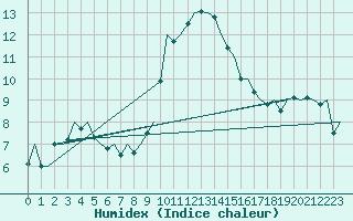 Courbe de l'humidex pour Noervenich