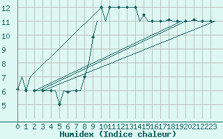 Courbe de l'humidex pour Gnes (It)