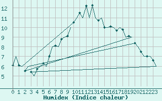 Courbe de l'humidex pour Ostersund / Froson