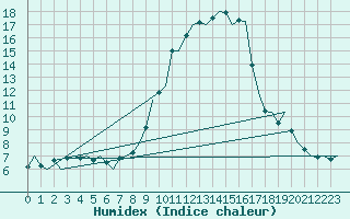 Courbe de l'humidex pour Ljubljana / Brnik