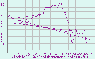 Courbe du refroidissement olien pour Lechfeld