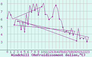 Courbe du refroidissement olien pour Kirkwall Airport