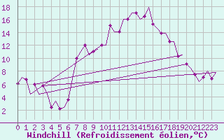 Courbe du refroidissement olien pour Thessaloniki Airport