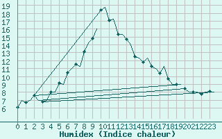 Courbe de l'humidex pour Alesund / Vigra