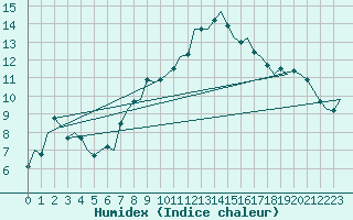 Courbe de l'humidex pour Linkoping / Malmen