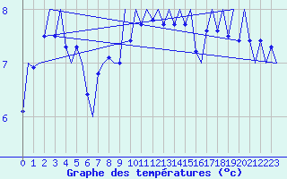 Courbe de tempratures pour Platform K13-A