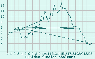 Courbe de l'humidex pour Leipzig-Schkeuditz