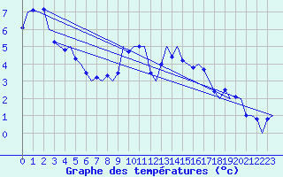 Courbe de tempratures pour Frankfort (All)