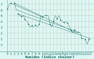 Courbe de l'humidex pour Frankfort (All)