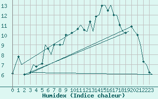 Courbe de l'humidex pour Salamanca / Matacan