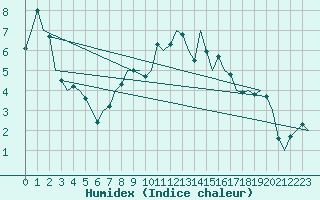 Courbe de l'humidex pour Laupheim