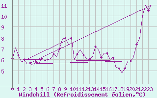 Courbe du refroidissement olien pour Oostende (Be)