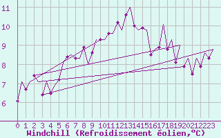 Courbe du refroidissement olien pour Stornoway