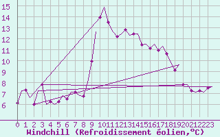 Courbe du refroidissement olien pour Niederstetten