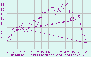 Courbe du refroidissement olien pour Alesund / Vigra