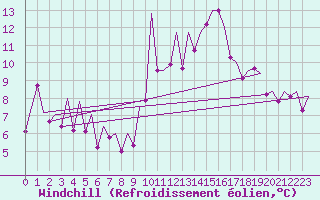 Courbe du refroidissement olien pour Asturias / Aviles