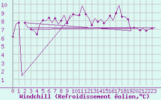 Courbe du refroidissement olien pour Islay