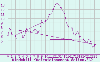 Courbe du refroidissement olien pour Vitoria