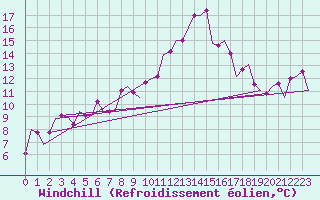 Courbe du refroidissement olien pour Dar-El-Beida