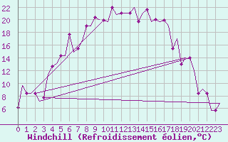 Courbe du refroidissement olien pour Minsk