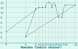 Courbe de l'humidex pour Ohrid